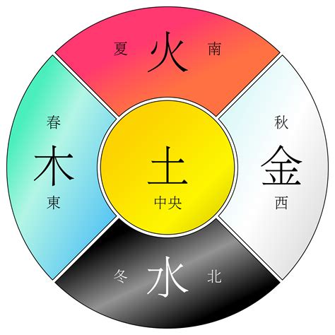 水土金木火|为什么人们说五行时的常用的顺序是“金、木、水、火、土”？古籍。